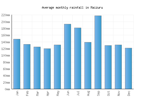 Maizuru monthly rainfall chart (mm)