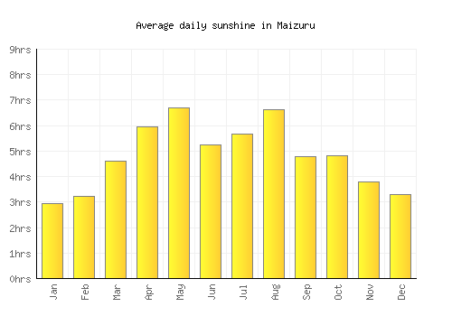 Maizuru average daily sunshine chart