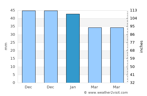 Majadahonda average rain in January