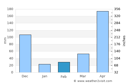 Majagual average rain in February
