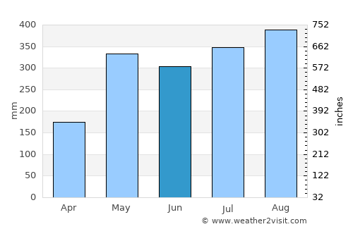 Majagual average rain in June
