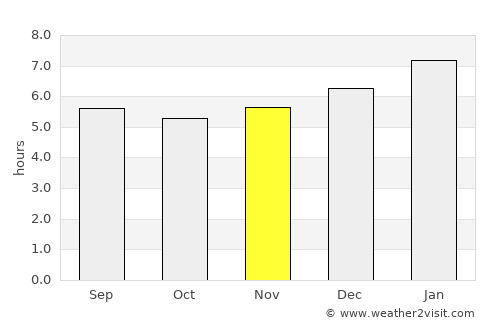 Majagual average rain in November