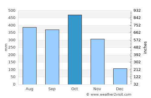 Majagual average rain in October