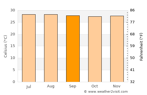 Majagual average temperature in September