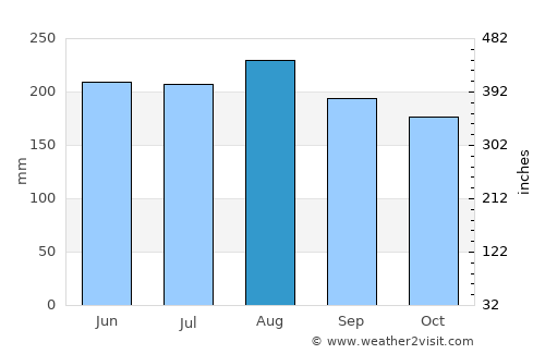 Majagual average rain in August