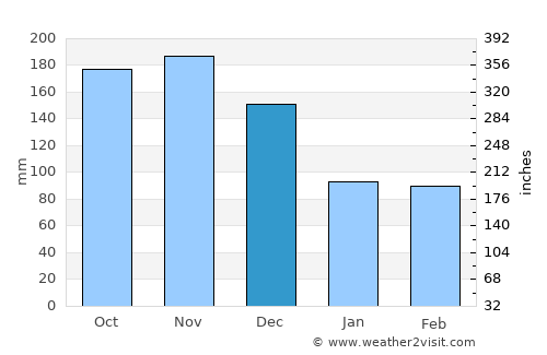 Majagual average rain in December