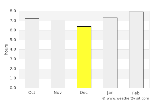 Majagual average rain in December