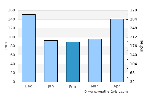 Majagual average rain in February