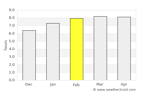Majagual average rain in February