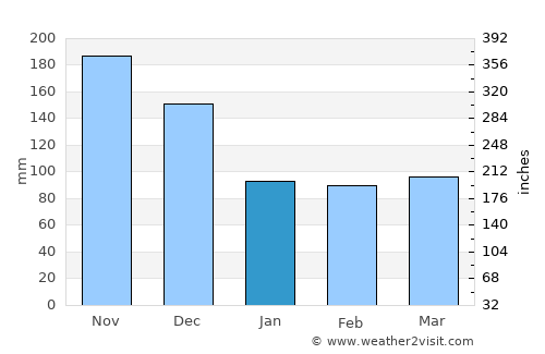 Majagual average rain in January