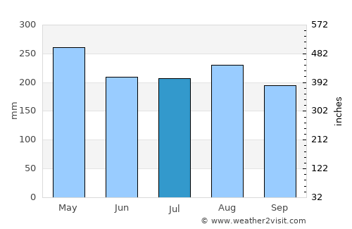 Majagual average rain in July