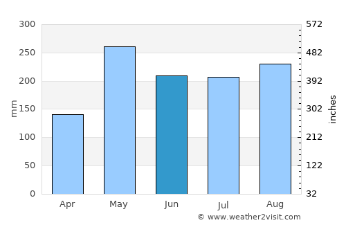 Majagual average rain in June