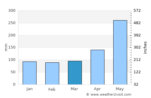 Majagual average rain in March