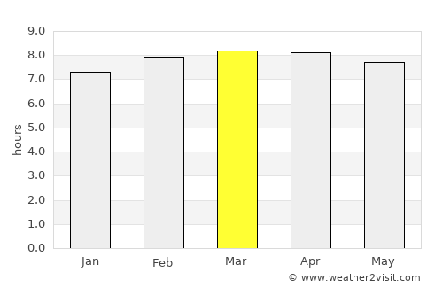 Majagual average rain in March