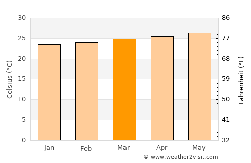 Majagual average temperature in March