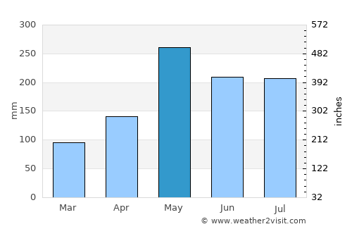Majagual average rain in May