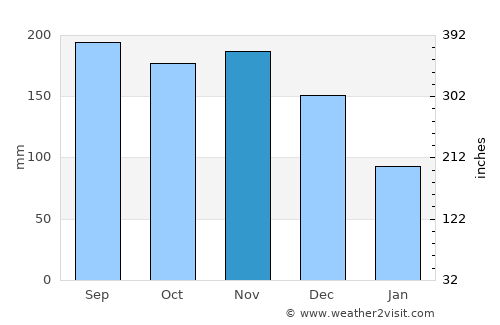 Majagual average rain in November