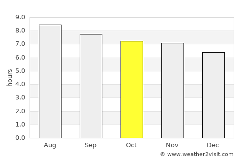Majagual average rain in October