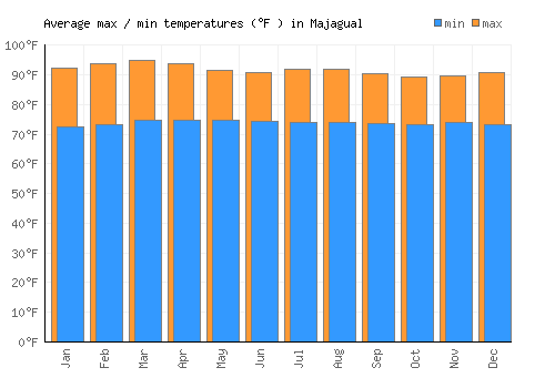 Majagual average minimum / maximum temperatures (Fahrenheit)