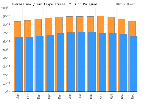 Majagual average minimum / maximum temperatures (Fahrenheit)