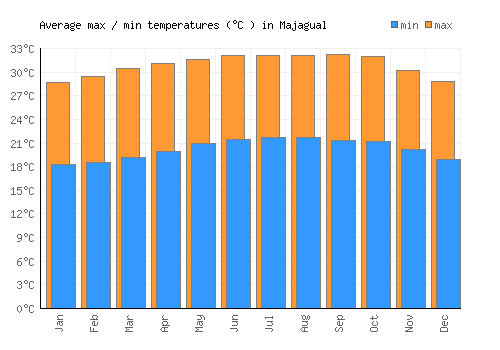Majagual average minimum / maximum temperatures (Celsius)