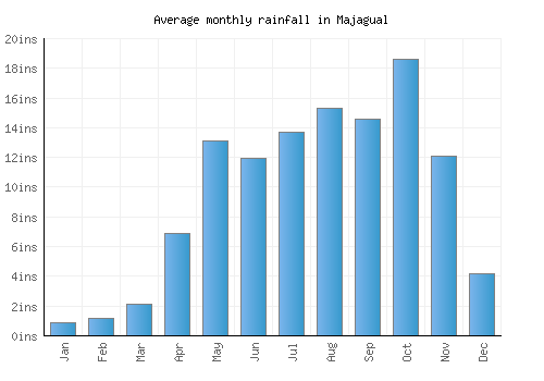 Majagual monthly rainfall chart (inches)