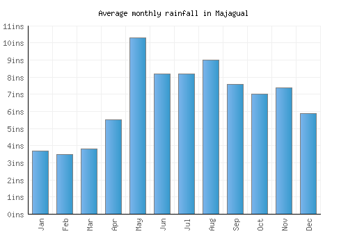 Majagual monthly rainfall chart (inches)
