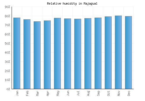 Majagual relative humidity averages