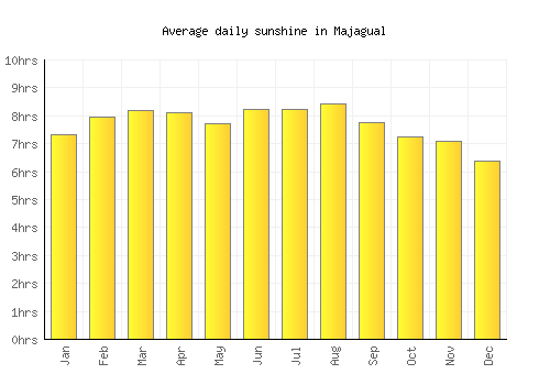 Majagual average daily sunshine chart