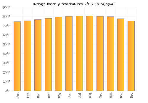 Majagual average temperature chart (Fahrenheit)