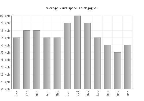 Majagual average winspeed by month (mph)