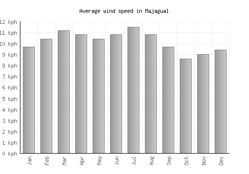 Majagual average winspeed by month (km/h)