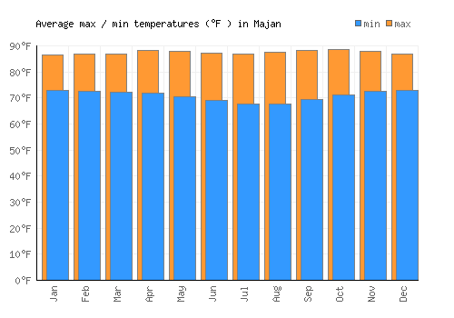 Majan average minimum / maximum temperatures (Fahrenheit)