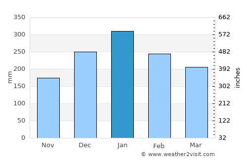 Majan average rain in January