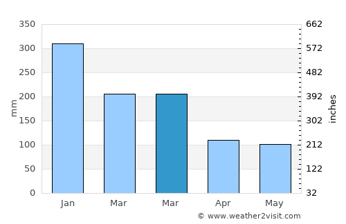Majan average rain in March