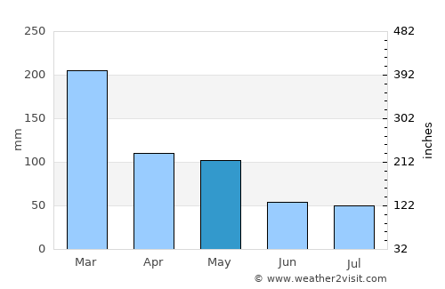 Majan average rain in May