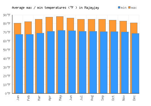Majayjay average minimum / maximum temperatures (Fahrenheit)