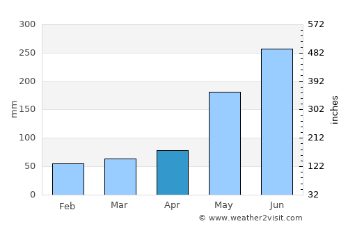 Majayjay average rain in April