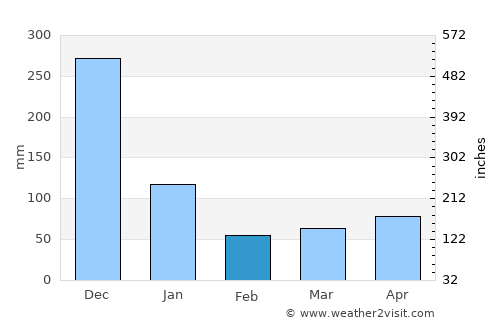 Majayjay average rain in February
