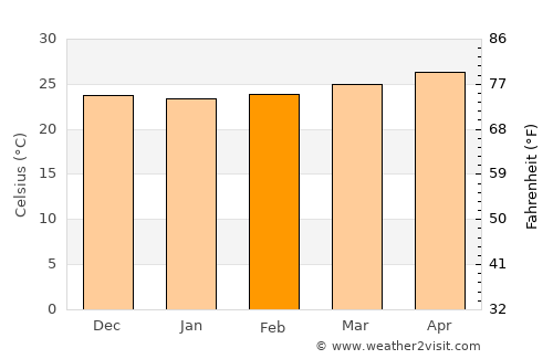 Majayjay average temperature in February