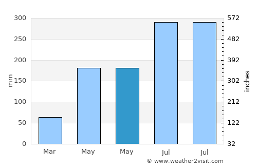 Majayjay average rain in May