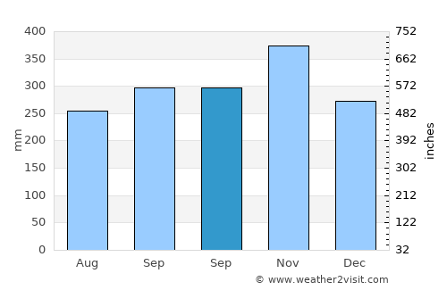Majayjay average rain in September