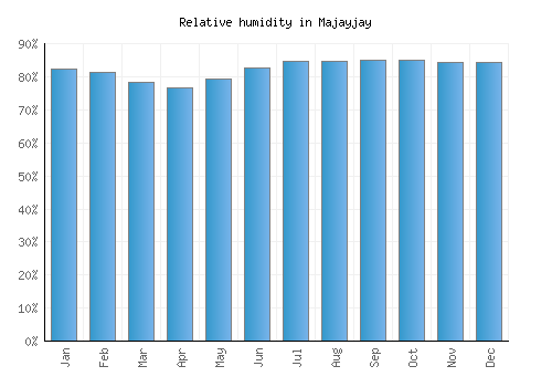 Majayjay relative humidity averages