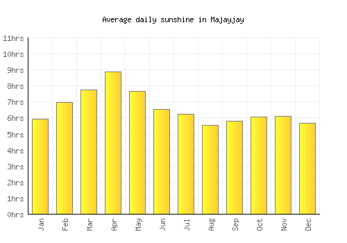 Majayjay average daily sunshine chart