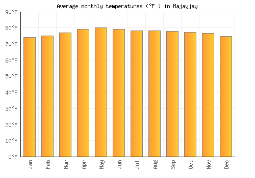Majayjay average temperature chart (Fahrenheit)