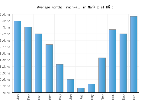 Majāz al Bāb monthly rainfall chart (inches)