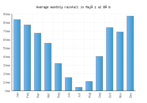Majāz al Bāb monthly rainfall chart (mm)