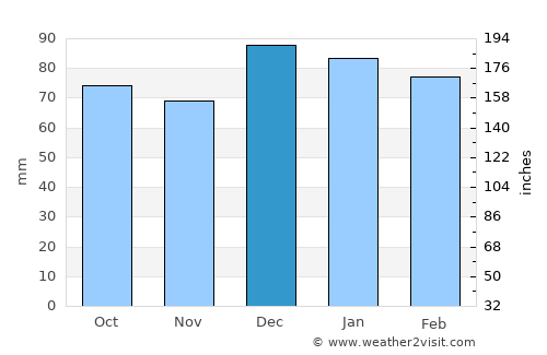 Majāz al Bāb average rain in December