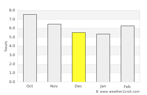 Majāz al Bāb average rain in December