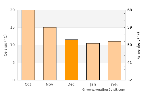 Majāz al Bāb average temperature in December
